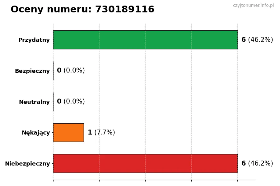 Wykres przedstawiający oceny użytkowników w skali 1-5 dla numeru 730189116