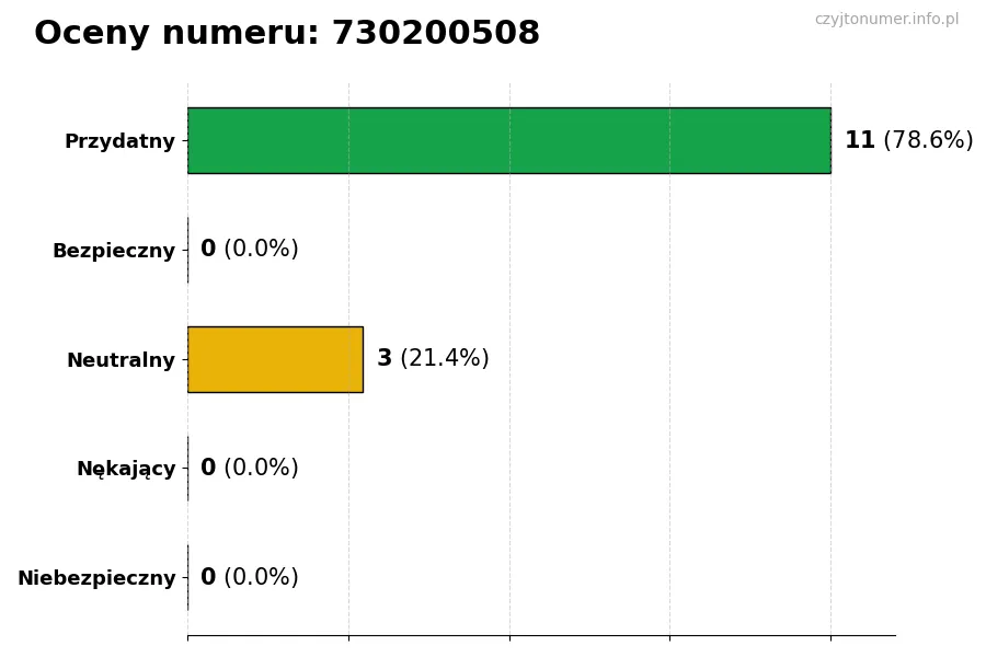Wykres przedstawiający oceny użytkowników w skali 1-5 dla numeru 730200508