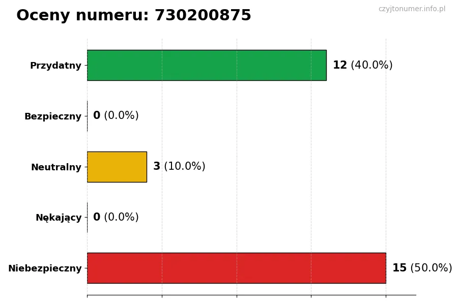 Wykres przedstawiający oceny użytkowników w skali 1-5 dla numeru 730200875