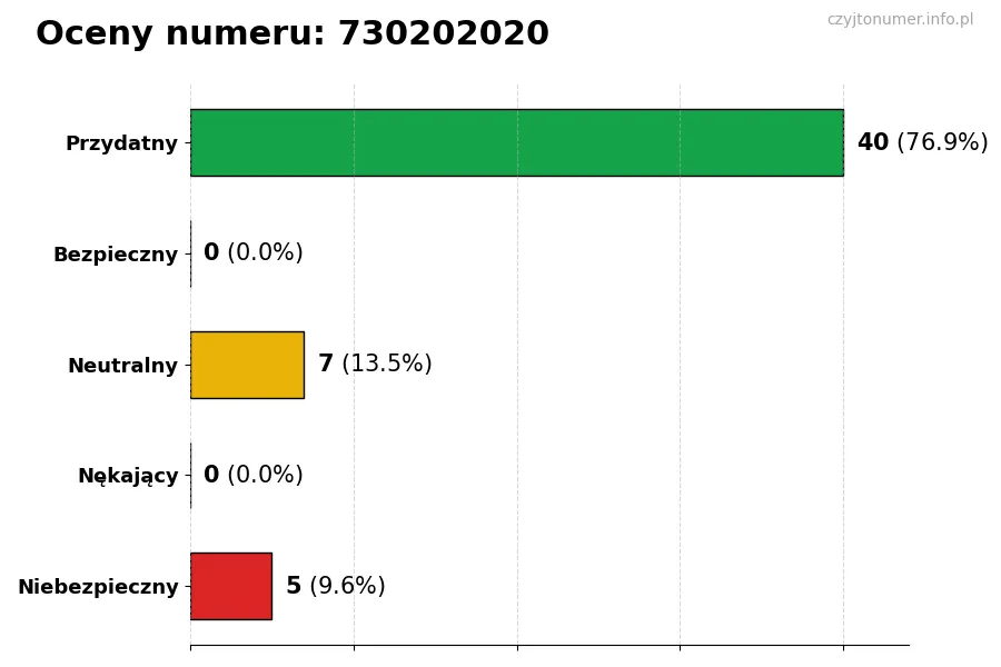 Wykres przedstawiający oceny użytkowników w skali 1-5 dla numeru 730202020