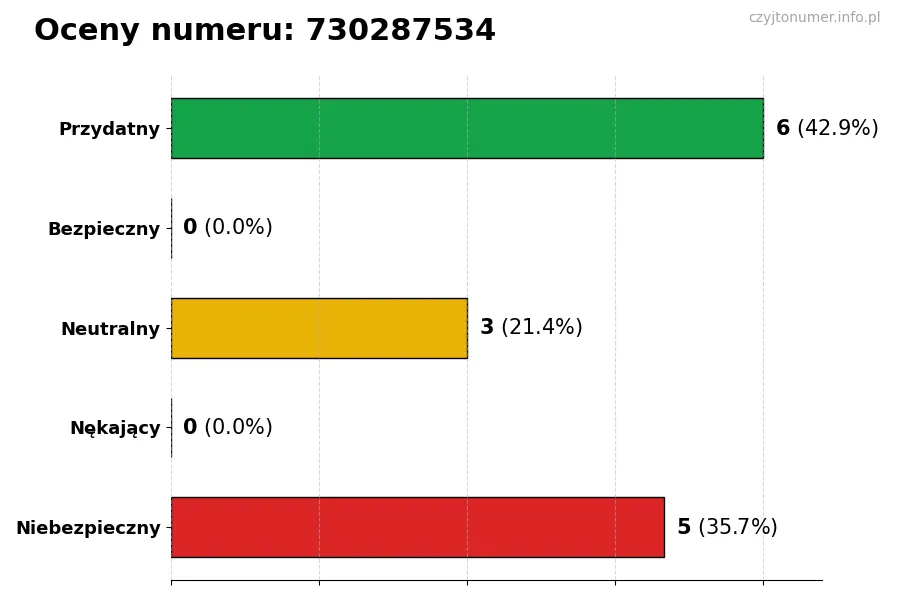 Wykres przedstawiający oceny użytkowników w skali 1-5 dla numeru 730287534
