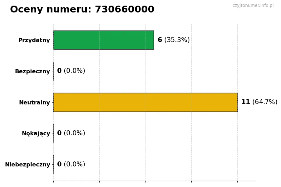 Wykres przedstawiający oceny użytkowników w skali 1-5 dla numeru 730660000