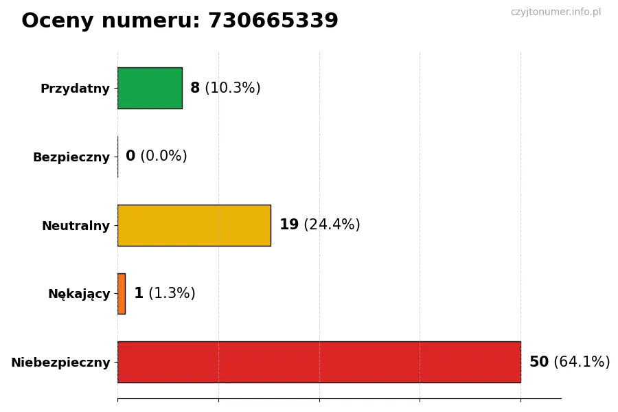 Wykres przedstawiający oceny użytkowników w skali 1-5 dla numeru 730665339