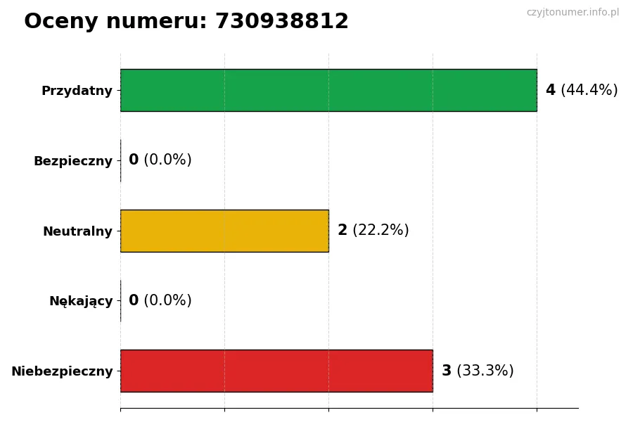 Wykres przedstawiający oceny użytkowników w skali 1-5 dla numeru 730938812