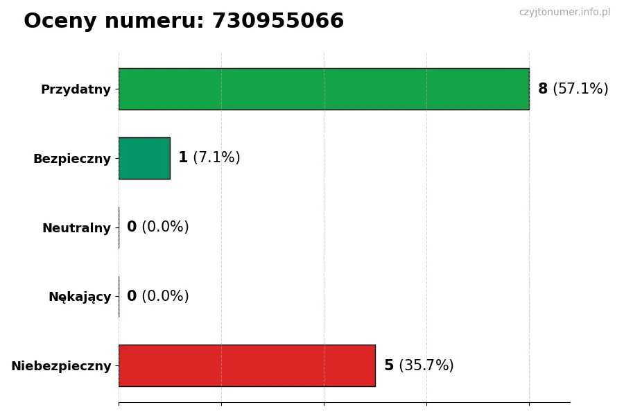 Wykres przedstawiający oceny użytkowników w skali 1-5 dla numeru 730955066