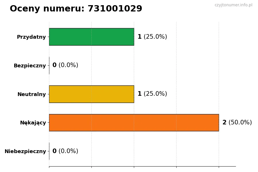 Wykres przedstawiający oceny użytkowników w skali 1-5 dla numeru 731001029