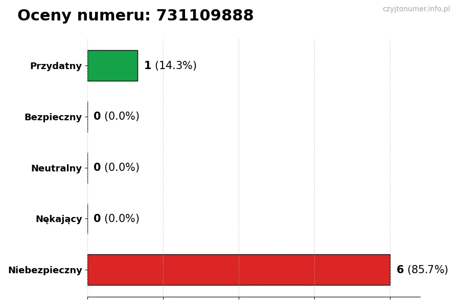 Wykres przedstawiający oceny użytkowników w skali 1-5 dla numeru 731109888