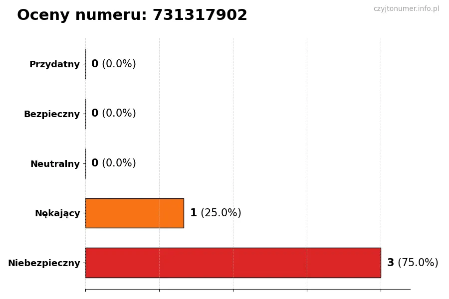 Wykres przedstawiający oceny użytkowników w skali 1-5 dla numeru 731317902