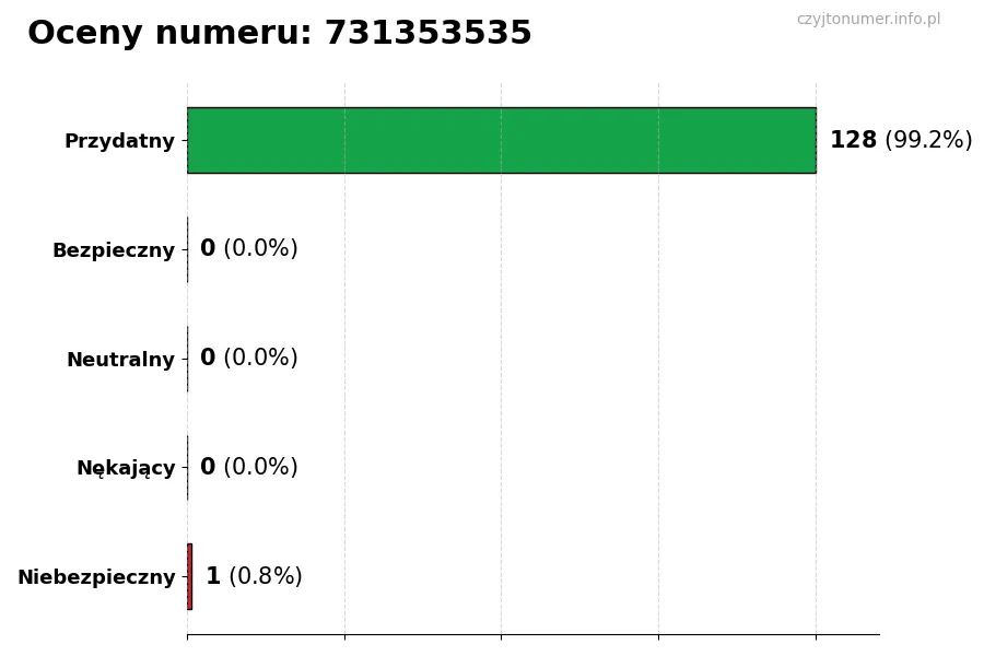 Wykres przedstawiający oceny użytkowników w skali 1-5 dla numeru 731353535