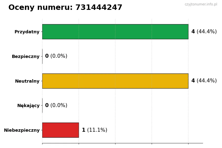 Wykres przedstawiający oceny użytkowników w skali 1-5 dla numeru 731444247