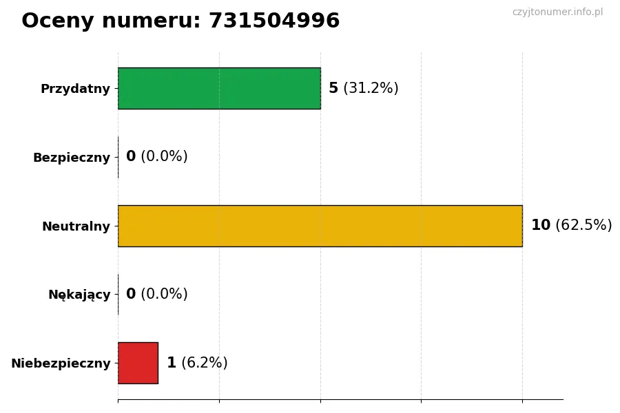 Wykres przedstawiający oceny użytkowników w skali 1-5 dla numeru 731504996