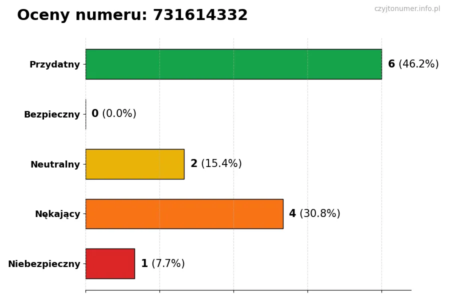 Wykres przedstawiający oceny użytkowników w skali 1-5 dla numeru 731614332