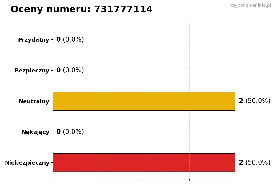 Wykres przedstawiający oceny użytkowników w skali 1-5 dla numeru 731777114