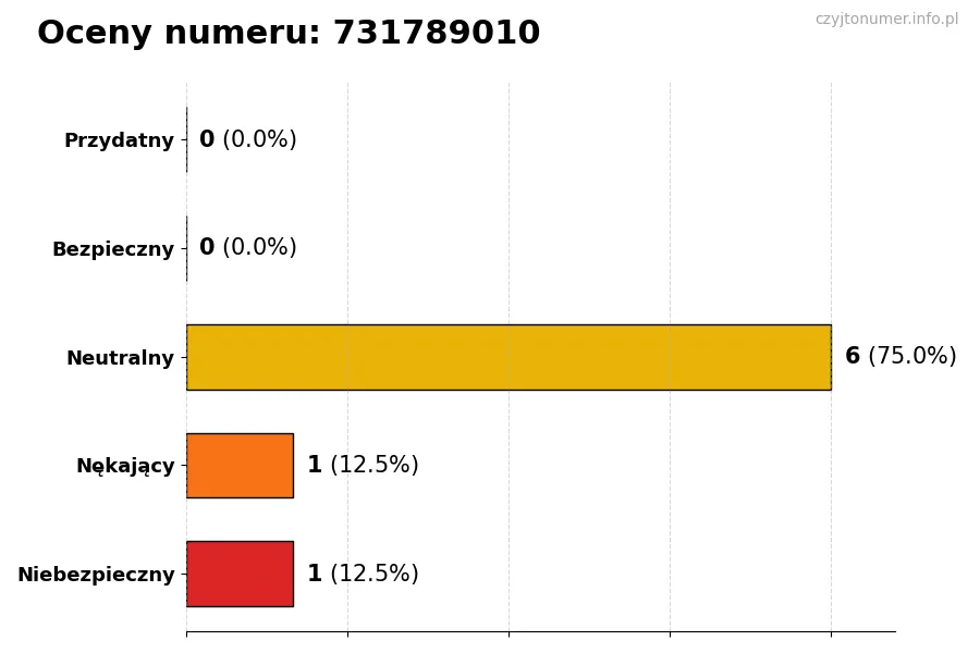 Wykres przedstawiający oceny użytkowników w skali 1-5 dla numeru 731789010