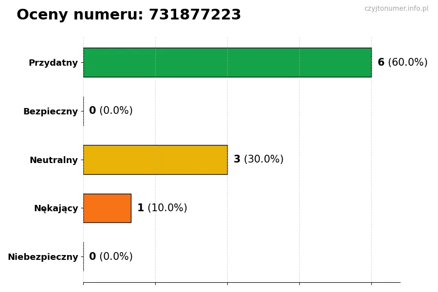 Wykres przedstawiający oceny użytkowników w skali 1-5 dla numeru 731877223