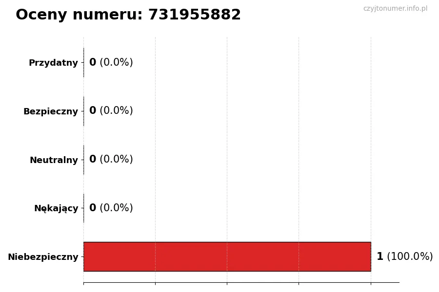 Wykres przedstawiający oceny użytkowników w skali 1-5 dla numeru 731955882