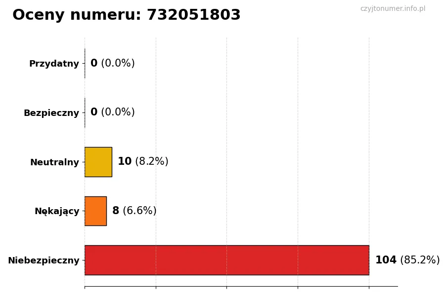 Wykres przedstawiający oceny użytkowników w skali 1-5 dla numeru 732051803