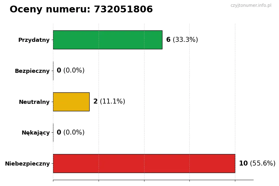 Wykres przedstawiający oceny użytkowników w skali 1-5 dla numeru 732051806