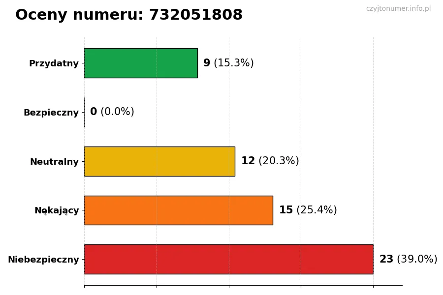 Wykres przedstawiający oceny użytkowników w skali 1-5 dla numeru 732051808