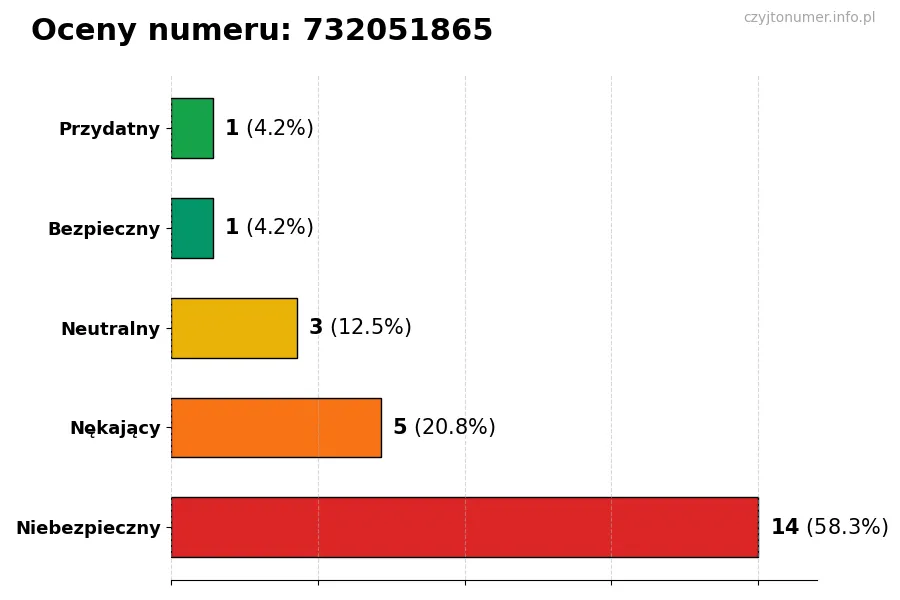 Wykres przedstawiający oceny użytkowników w skali 1-5 dla numeru 732051865