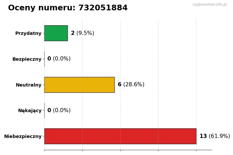Wykres przedstawiający oceny użytkowników w skali 1-5 dla numeru 732051884