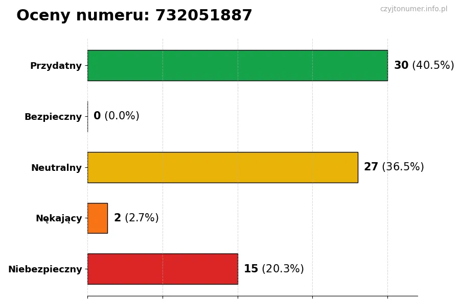 Wykres przedstawiający oceny użytkowników w skali 1-5 dla numeru 732051887