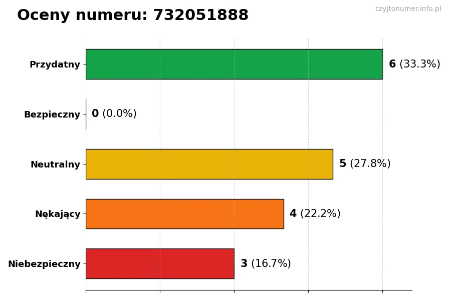 Wykres przedstawiający oceny użytkowników w skali 1-5 dla numeru 732051888