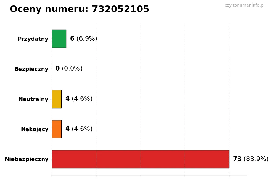 Wykres przedstawiający oceny użytkowników w skali 1-5 dla numeru 732052105