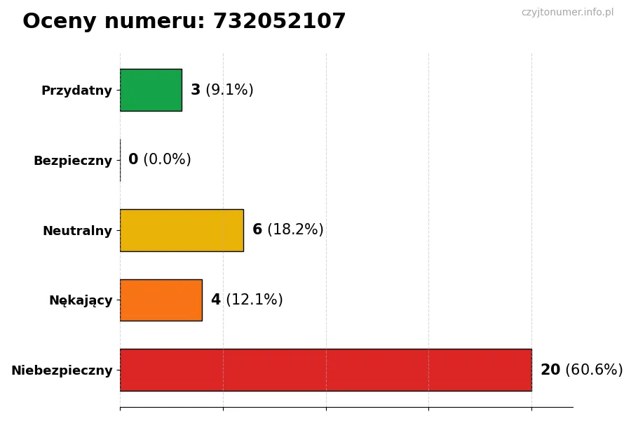 Wykres przedstawiający oceny użytkowników w skali 1-5 dla numeru 732052107