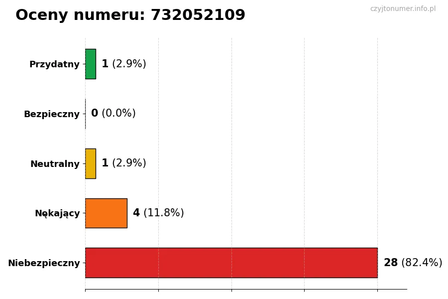 Wykres przedstawiający oceny użytkowników w skali 1-5 dla numeru 732052109