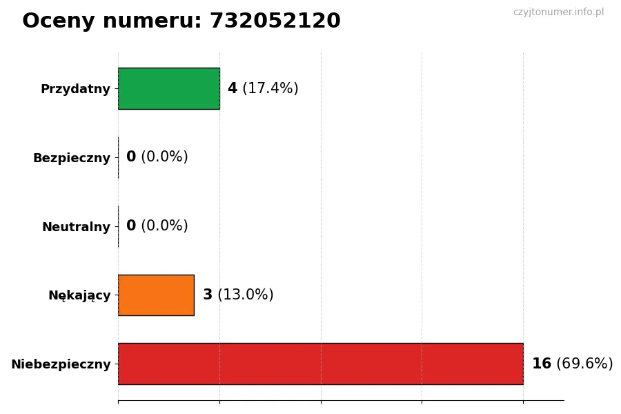 Wykres przedstawiający oceny użytkowników w skali 1-5 dla numeru 732052120