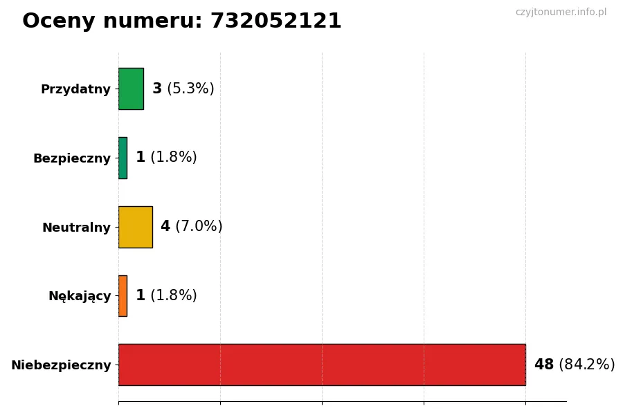Wykres przedstawiający oceny użytkowników w skali 1-5 dla numeru 732052121