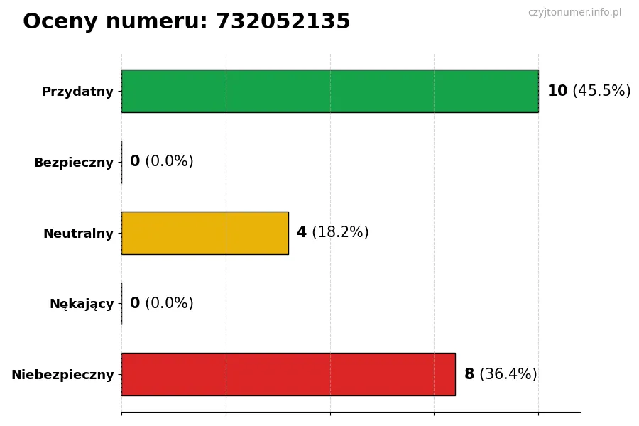 Wykres przedstawiający oceny użytkowników w skali 1-5 dla numeru 732052135