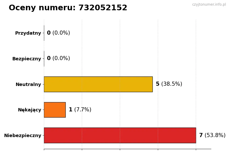 Wykres przedstawiający oceny użytkowników w skali 1-5 dla numeru 732052152