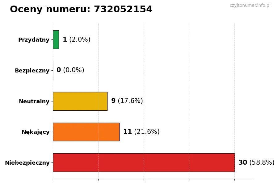 Wykres przedstawiający oceny użytkowników w skali 1-5 dla numeru 732052154