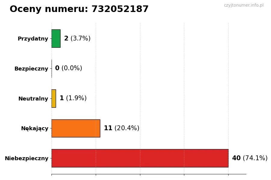 Wykres przedstawiający oceny użytkowników w skali 1-5 dla numeru 732052187