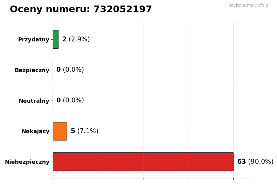 Wykres przedstawiający oceny użytkowników w skali 1-5 dla numeru 732052197