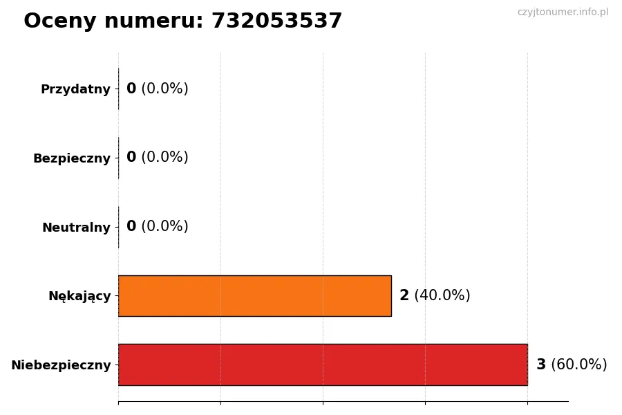 Wykres przedstawiający oceny użytkowników w skali 1-5 dla numeru 732053537