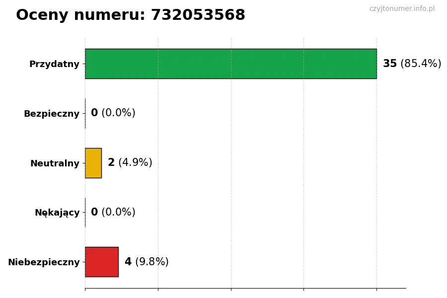 Wykres przedstawiający oceny użytkowników w skali 1-5 dla numeru 732053568