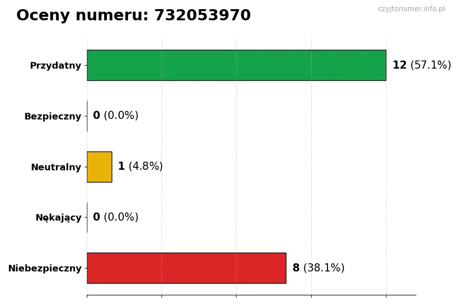 Wykres przedstawiający oceny użytkowników w skali 1-5 dla numeru 732053970