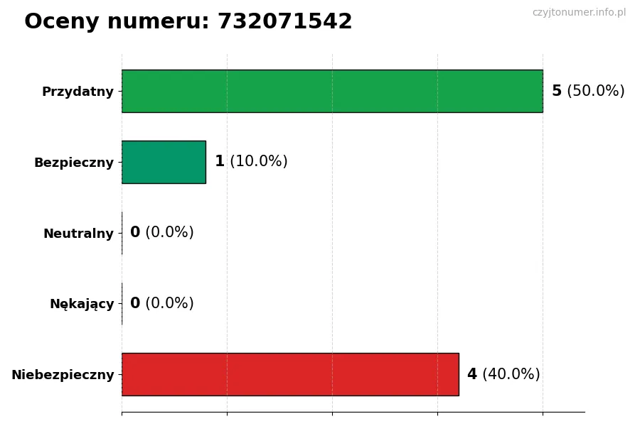 Wykres przedstawiający oceny użytkowników w skali 1-5 dla numeru 732071542