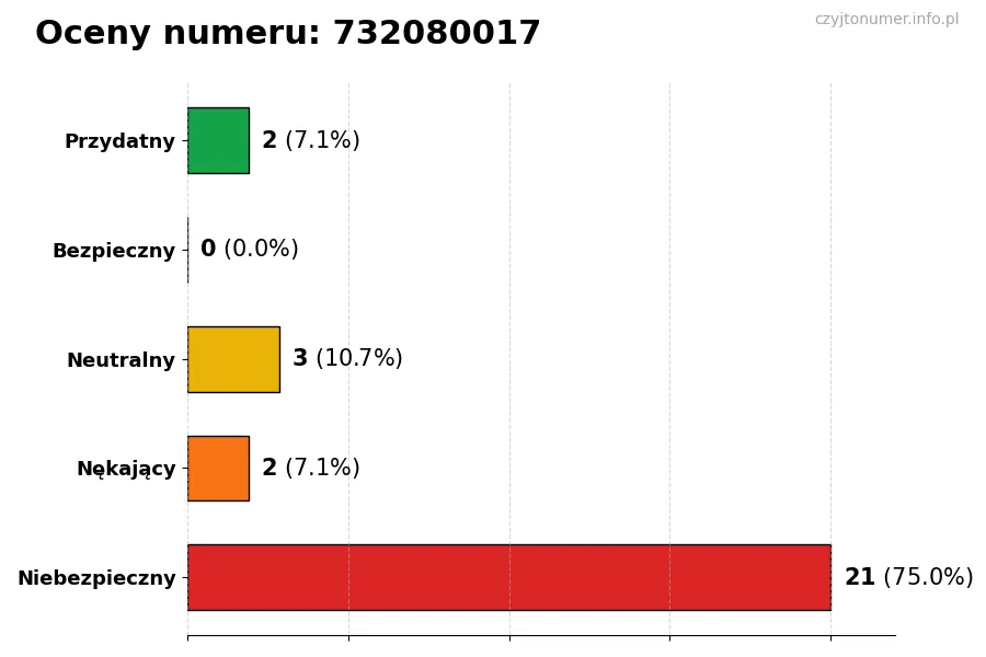 Wykres przedstawiający oceny użytkowników w skali 1-5 dla numeru 732080017
