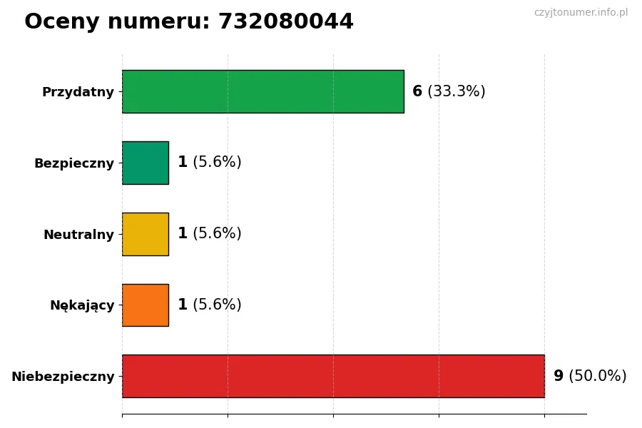 Wykres przedstawiający oceny użytkowników w skali 1-5 dla numeru 732080044
