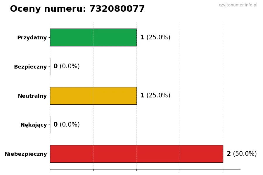 Wykres przedstawiający oceny użytkowników w skali 1-5 dla numeru 732080077