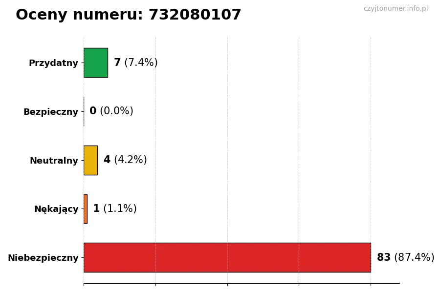 Wykres przedstawiający oceny użytkowników w skali 1-5 dla numeru 732080107