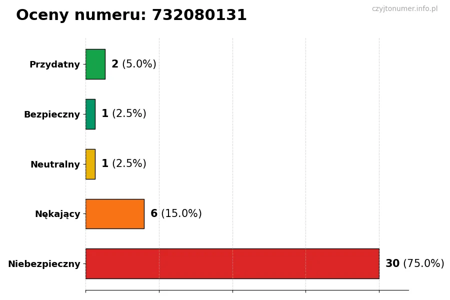 Wykres przedstawiający oceny użytkowników w skali 1-5 dla numeru 732080131