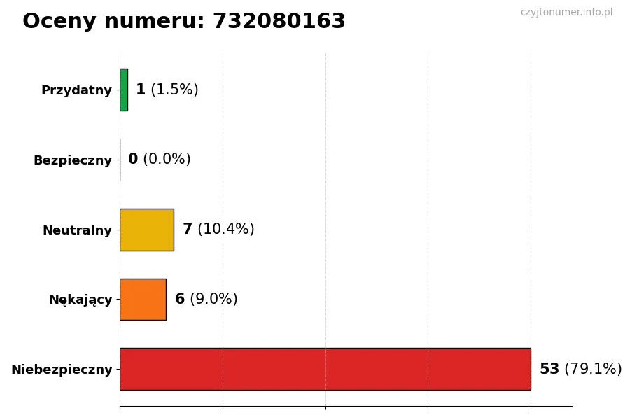 Wykres przedstawiający oceny użytkowników w skali 1-5 dla numeru 732080163