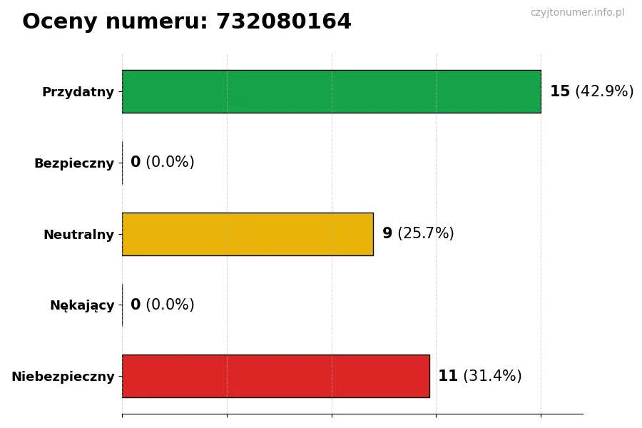 Wykres przedstawiający oceny użytkowników w skali 1-5 dla numeru 732080164