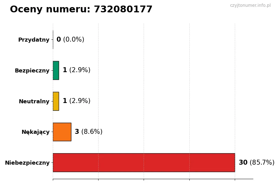 Wykres przedstawiający oceny użytkowników w skali 1-5 dla numeru 732080177