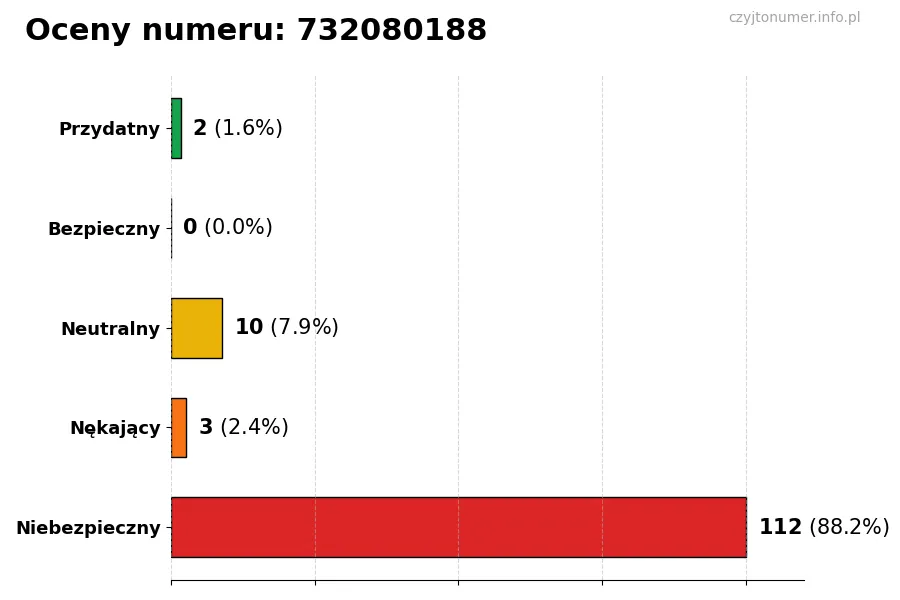 Wykres przedstawiający oceny użytkowników w skali 1-5 dla numeru 732080188